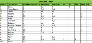 Salernitana voti 20ª giornata