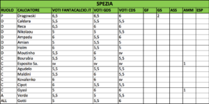 Spezia voti 20ª giornata