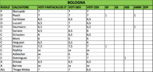 voti Bologna 20ª giornata