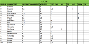 voti Lecce 20ª giornata