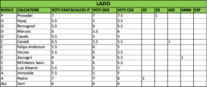 Lazio fantacalcio 21ª giornata