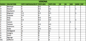 Verona fantacalcio 21ª giornata