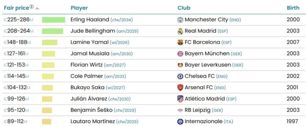 Valore calciatori trasferimenti CIES